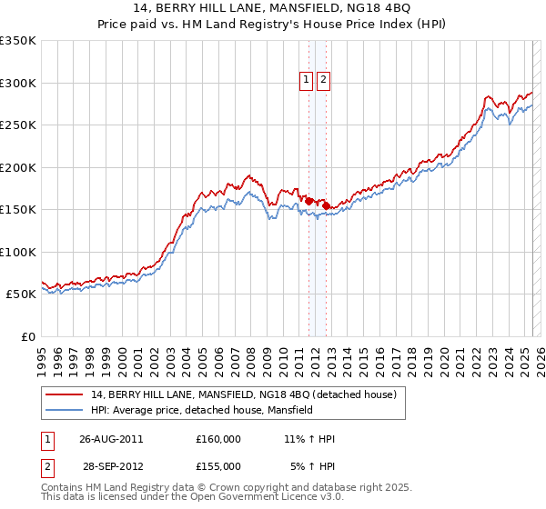 14, BERRY HILL LANE, MANSFIELD, NG18 4BQ: Price paid vs HM Land Registry's House Price Index