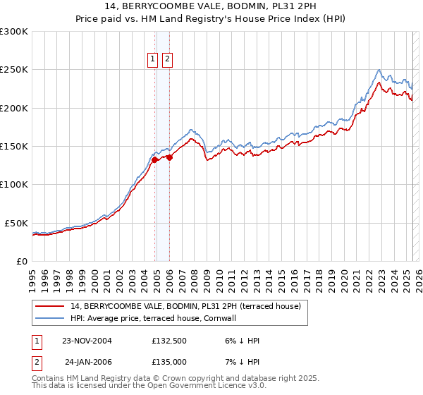 14, BERRYCOOMBE VALE, BODMIN, PL31 2PH: Price paid vs HM Land Registry's House Price Index