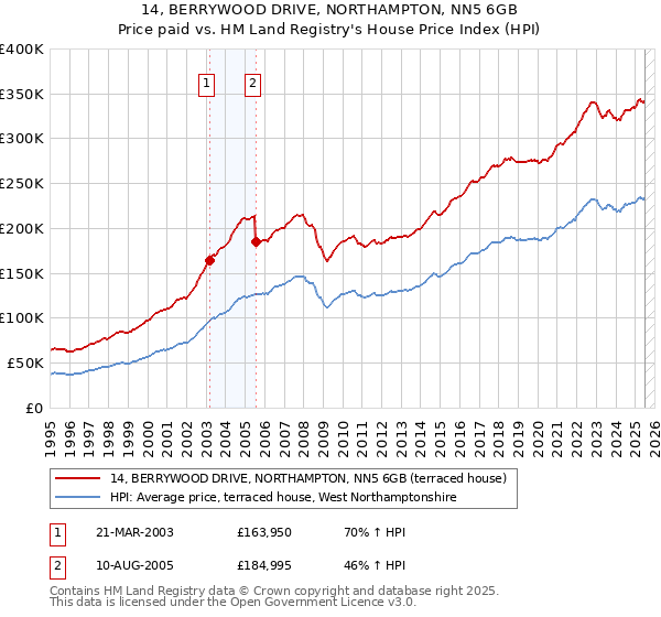 14, BERRYWOOD DRIVE, NORTHAMPTON, NN5 6GB: Price paid vs HM Land Registry's House Price Index