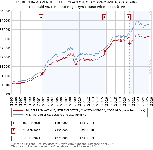 14, BERTRAM AVENUE, LITTLE CLACTON, CLACTON-ON-SEA, CO16 9RQ: Price paid vs HM Land Registry's House Price Index