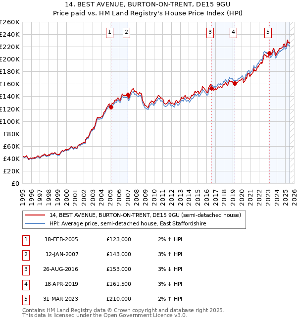 14, BEST AVENUE, BURTON-ON-TRENT, DE15 9GU: Price paid vs HM Land Registry's House Price Index