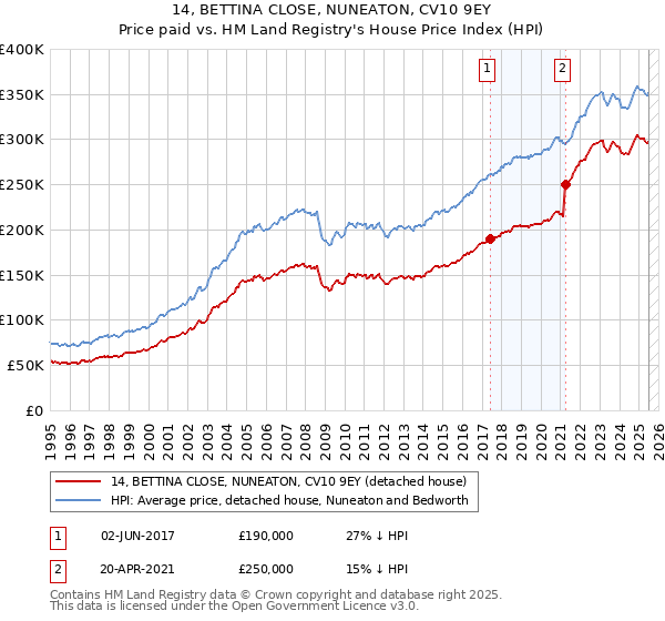 14, BETTINA CLOSE, NUNEATON, CV10 9EY: Price paid vs HM Land Registry's House Price Index