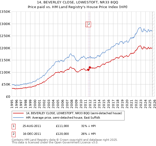 14, BEVERLEY CLOSE, LOWESTOFT, NR33 8QQ: Price paid vs HM Land Registry's House Price Index