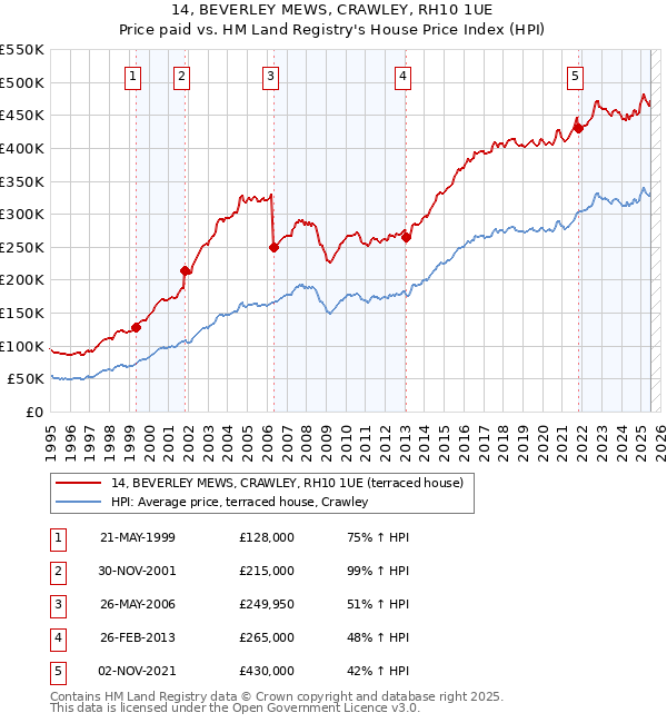 14, BEVERLEY MEWS, CRAWLEY, RH10 1UE: Price paid vs HM Land Registry's House Price Index