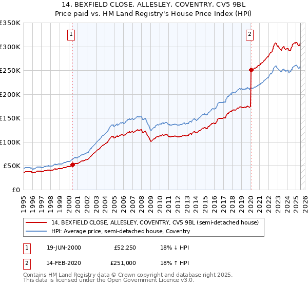 14, BEXFIELD CLOSE, ALLESLEY, COVENTRY, CV5 9BL: Price paid vs HM Land Registry's House Price Index