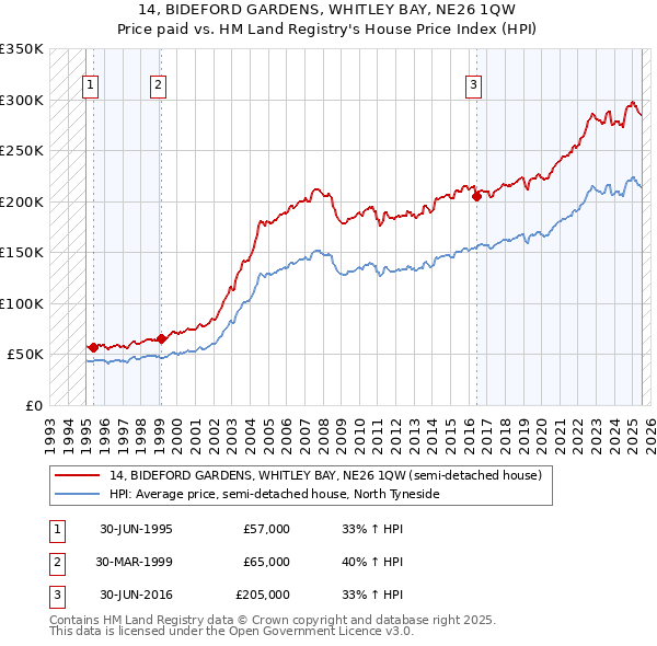 14, BIDEFORD GARDENS, WHITLEY BAY, NE26 1QW: Price paid vs HM Land Registry's House Price Index