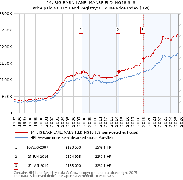 14, BIG BARN LANE, MANSFIELD, NG18 3LS: Price paid vs HM Land Registry's House Price Index