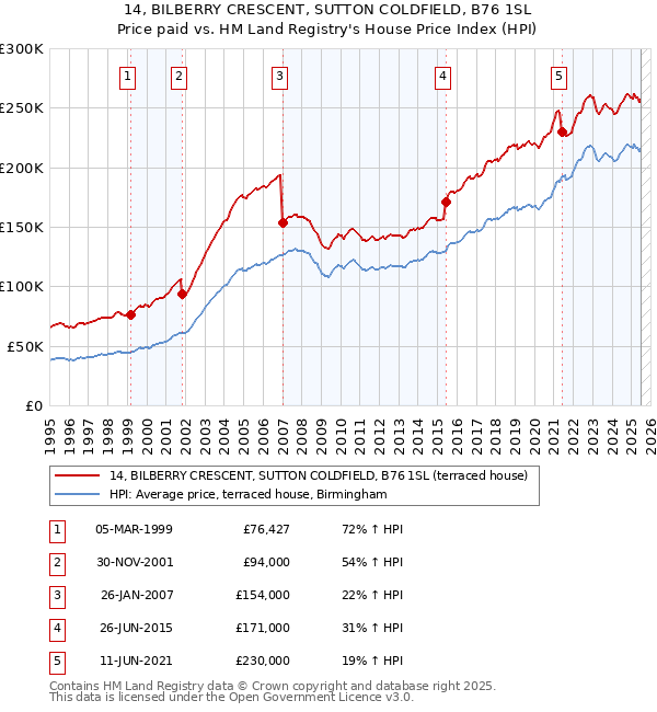 14, BILBERRY CRESCENT, SUTTON COLDFIELD, B76 1SL: Price paid vs HM Land Registry's House Price Index