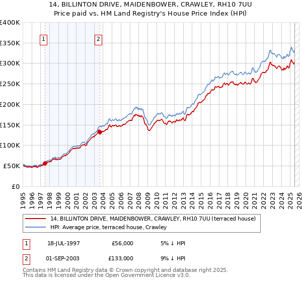 14, BILLINTON DRIVE, MAIDENBOWER, CRAWLEY, RH10 7UU: Price paid vs HM Land Registry's House Price Index