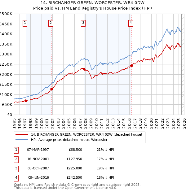 14, BIRCHANGER GREEN, WORCESTER, WR4 0DW: Price paid vs HM Land Registry's House Price Index