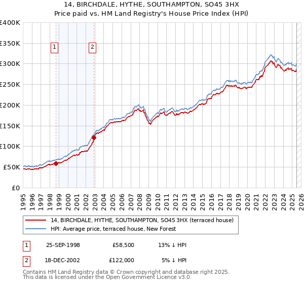 14, BIRCHDALE, HYTHE, SOUTHAMPTON, SO45 3HX: Price paid vs HM Land Registry's House Price Index