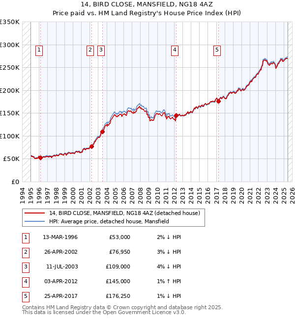 14, BIRD CLOSE, MANSFIELD, NG18 4AZ: Price paid vs HM Land Registry's House Price Index