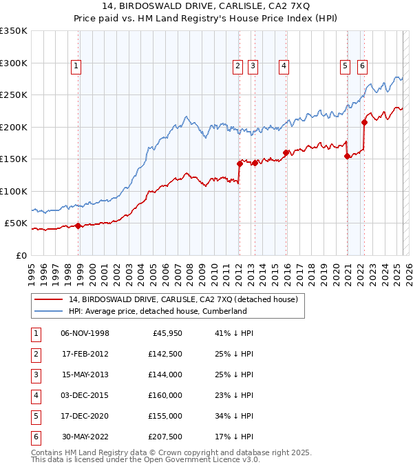 14, BIRDOSWALD DRIVE, CARLISLE, CA2 7XQ: Price paid vs HM Land Registry's House Price Index