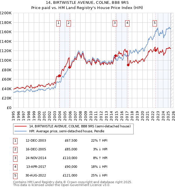 14, BIRTWISTLE AVENUE, COLNE, BB8 9RS: Price paid vs HM Land Registry's House Price Index