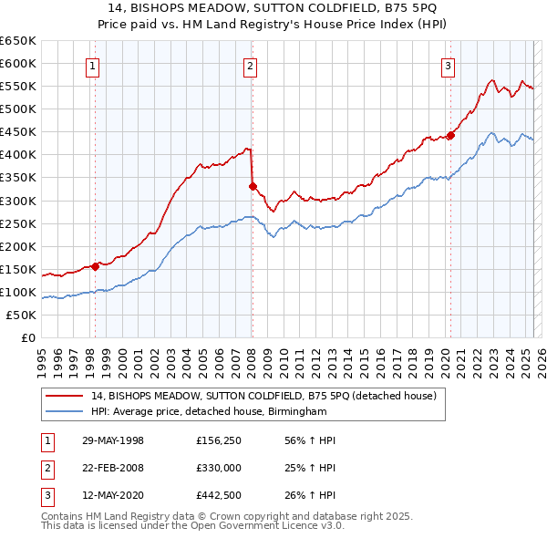 14, BISHOPS MEADOW, SUTTON COLDFIELD, B75 5PQ: Price paid vs HM Land Registry's House Price Index