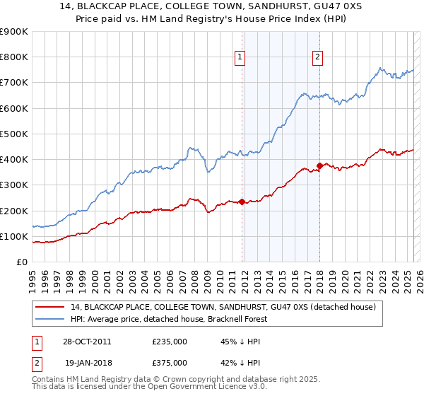 14, BLACKCAP PLACE, COLLEGE TOWN, SANDHURST, GU47 0XS: Price paid vs HM Land Registry's House Price Index