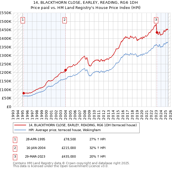 14, BLACKTHORN CLOSE, EARLEY, READING, RG6 1DH: Price paid vs HM Land Registry's House Price Index