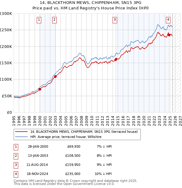 14, BLACKTHORN MEWS, CHIPPENHAM, SN15 3PG: Price paid vs HM Land Registry's House Price Index