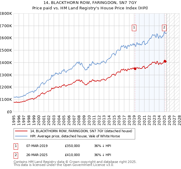 14, BLACKTHORN ROW, FARINGDON, SN7 7GY: Price paid vs HM Land Registry's House Price Index