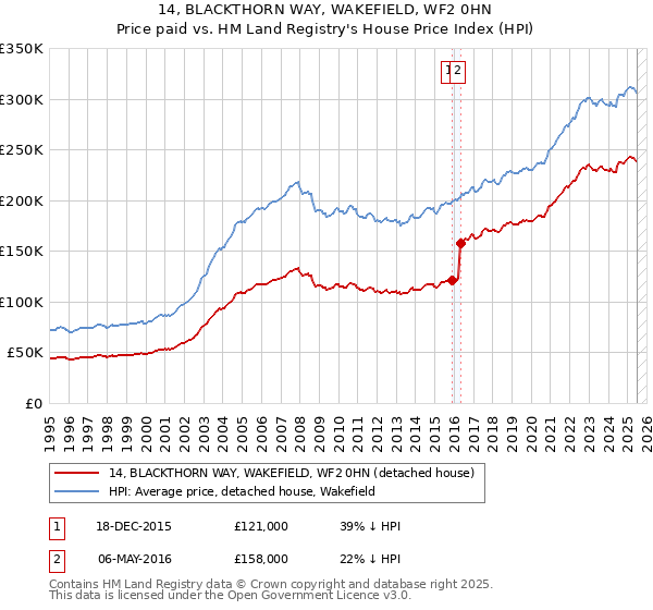 14, BLACKTHORN WAY, WAKEFIELD, WF2 0HN: Price paid vs HM Land Registry's House Price Index