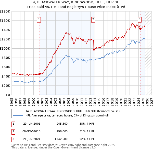 14, BLACKWATER WAY, KINGSWOOD, HULL, HU7 3HF: Price paid vs HM Land Registry's House Price Index
