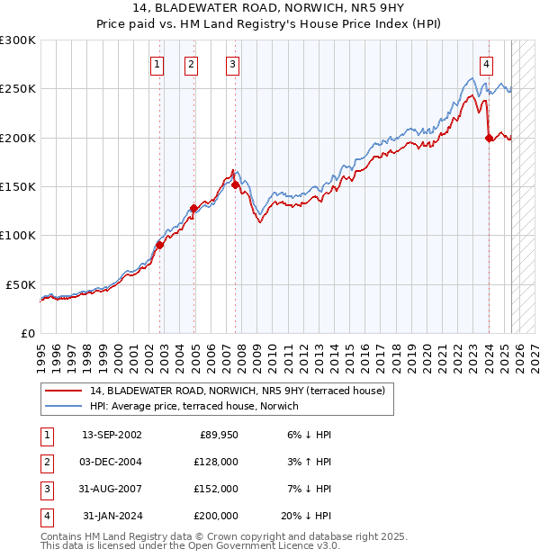 14, BLADEWATER ROAD, NORWICH, NR5 9HY: Price paid vs HM Land Registry's House Price Index