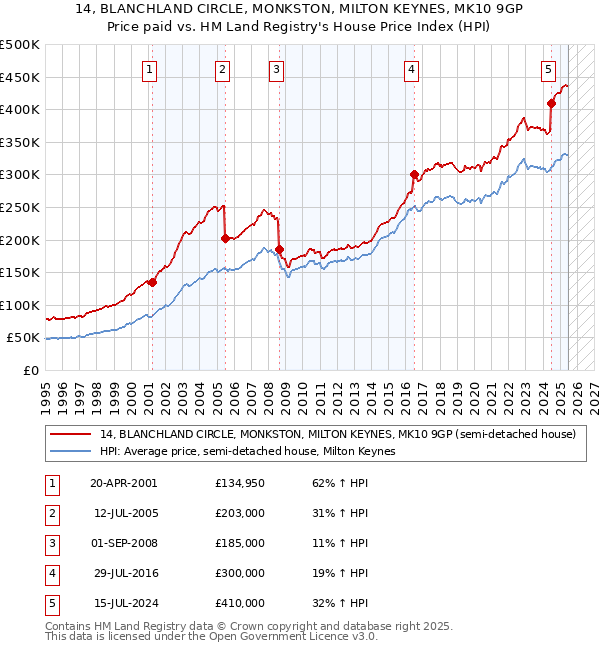 14, BLANCHLAND CIRCLE, MONKSTON, MILTON KEYNES, MK10 9GP: Price paid vs HM Land Registry's House Price Index