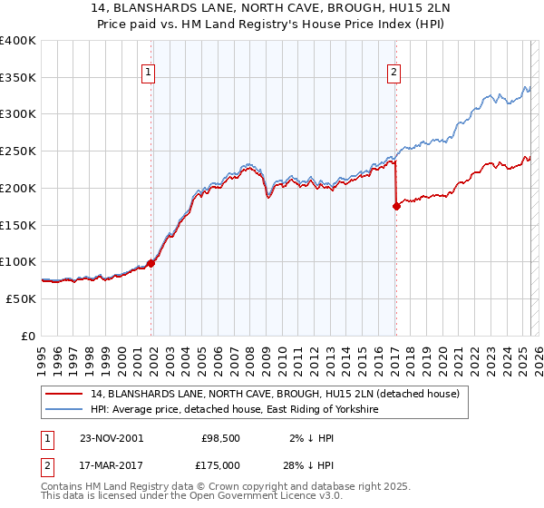14, BLANSHARDS LANE, NORTH CAVE, BROUGH, HU15 2LN: Price paid vs HM Land Registry's House Price Index