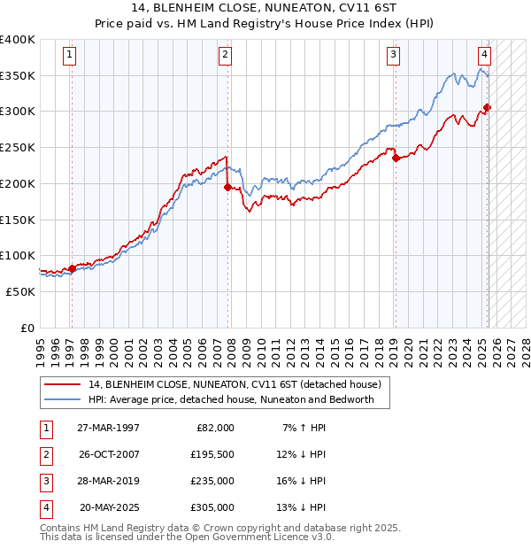 14, BLENHEIM CLOSE, NUNEATON, CV11 6ST: Price paid vs HM Land Registry's House Price Index