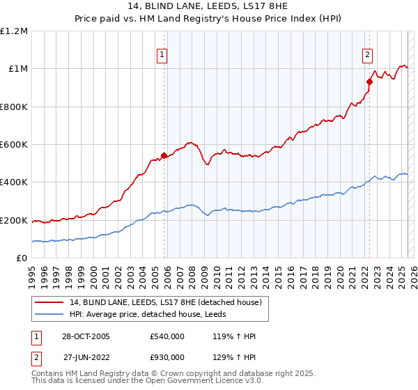 14, BLIND LANE, LEEDS, LS17 8HE: Price paid vs HM Land Registry's House Price Index
