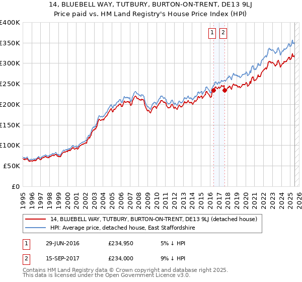 14, BLUEBELL WAY, TUTBURY, BURTON-ON-TRENT, DE13 9LJ: Price paid vs HM Land Registry's House Price Index