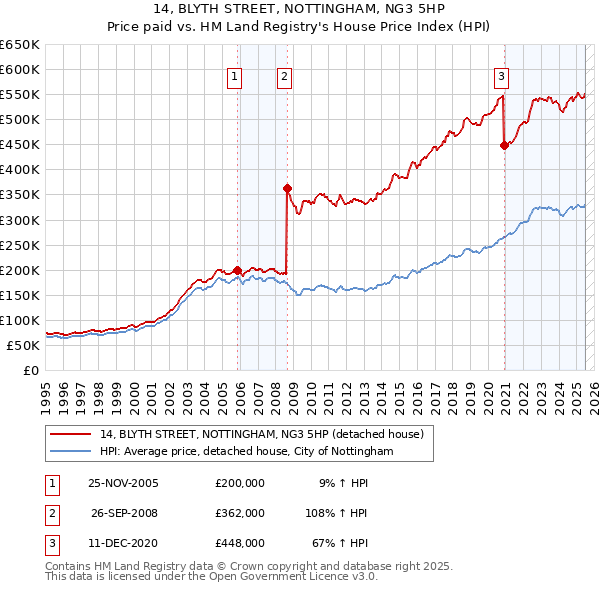 14, BLYTH STREET, NOTTINGHAM, NG3 5HP: Price paid vs HM Land Registry's House Price Index