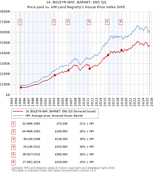 14, BOLEYN WAY, BARNET, EN5 5JS: Price paid vs HM Land Registry's House Price Index