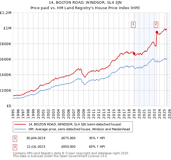 14, BOLTON ROAD, WINDSOR, SL4 3JN: Price paid vs HM Land Registry's House Price Index