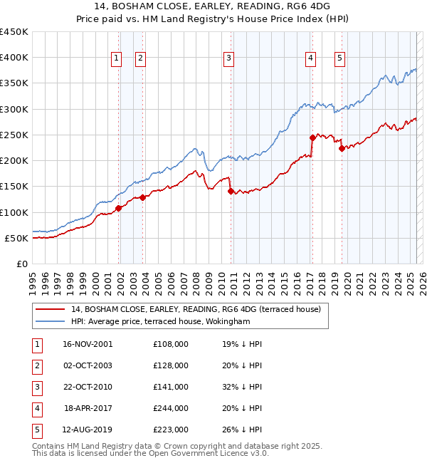 14, BOSHAM CLOSE, EARLEY, READING, RG6 4DG: Price paid vs HM Land Registry's House Price Index