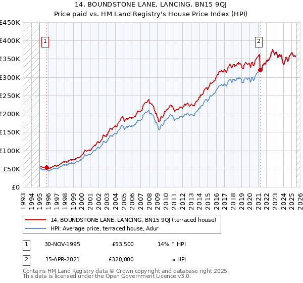14, BOUNDSTONE LANE, LANCING, BN15 9QJ: Price paid vs HM Land Registry's House Price Index