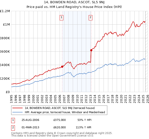 14, BOWDEN ROAD, ASCOT, SL5 9NJ: Price paid vs HM Land Registry's House Price Index