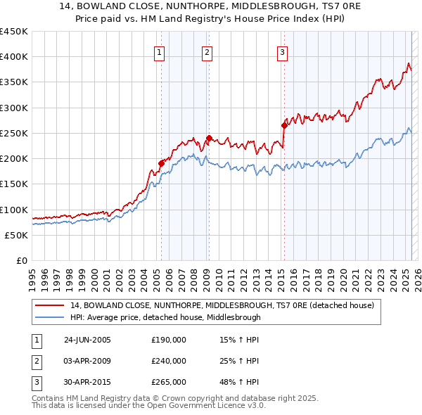 14, BOWLAND CLOSE, NUNTHORPE, MIDDLESBROUGH, TS7 0RE: Price paid vs HM Land Registry's House Price Index