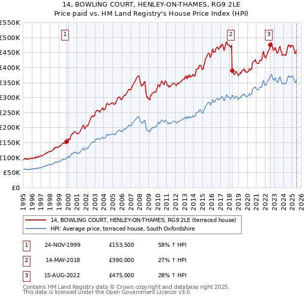 14, BOWLING COURT, HENLEY-ON-THAMES, RG9 2LE: Price paid vs HM Land Registry's House Price Index