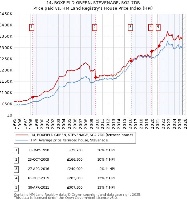 14, BOXFIELD GREEN, STEVENAGE, SG2 7DR: Price paid vs HM Land Registry's House Price Index