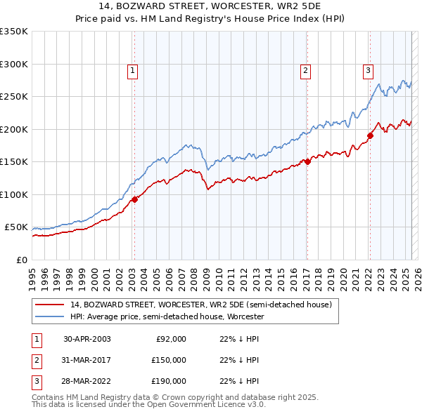14, BOZWARD STREET, WORCESTER, WR2 5DE: Price paid vs HM Land Registry's House Price Index
