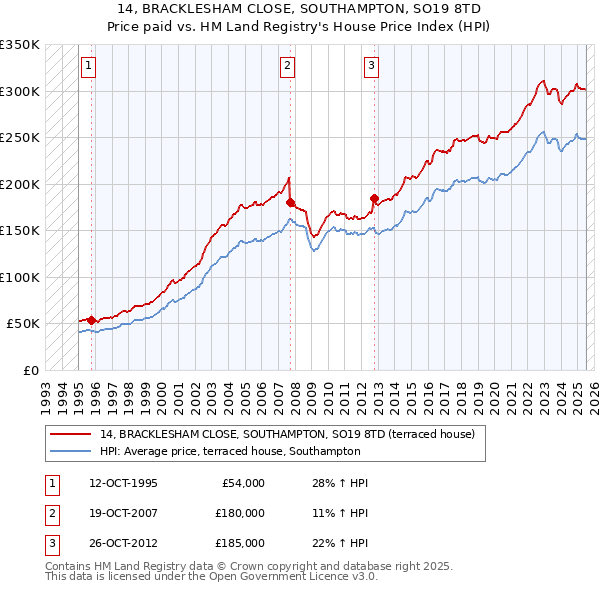 14, BRACKLESHAM CLOSE, SOUTHAMPTON, SO19 8TD: Price paid vs HM Land Registry's House Price Index