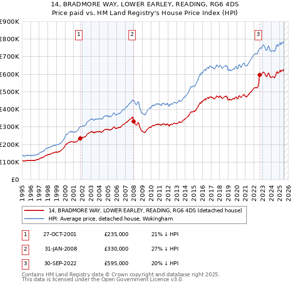 14, BRADMORE WAY, LOWER EARLEY, READING, RG6 4DS: Price paid vs HM Land Registry's House Price Index