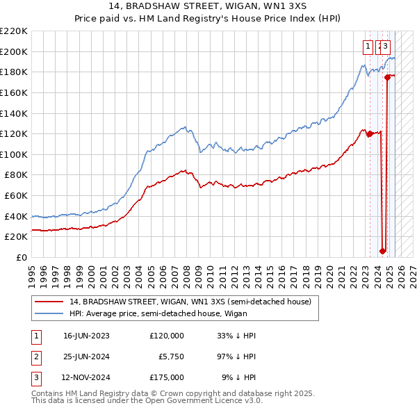 14, BRADSHAW STREET, WIGAN, WN1 3XS: Price paid vs HM Land Registry's House Price Index