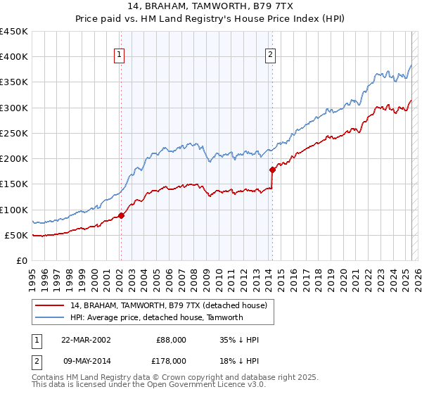 14, BRAHAM, TAMWORTH, B79 7TX: Price paid vs HM Land Registry's House Price Index