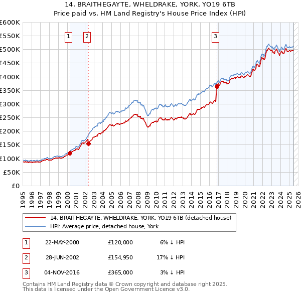 14, BRAITHEGAYTE, WHELDRAKE, YORK, YO19 6TB: Price paid vs HM Land Registry's House Price Index