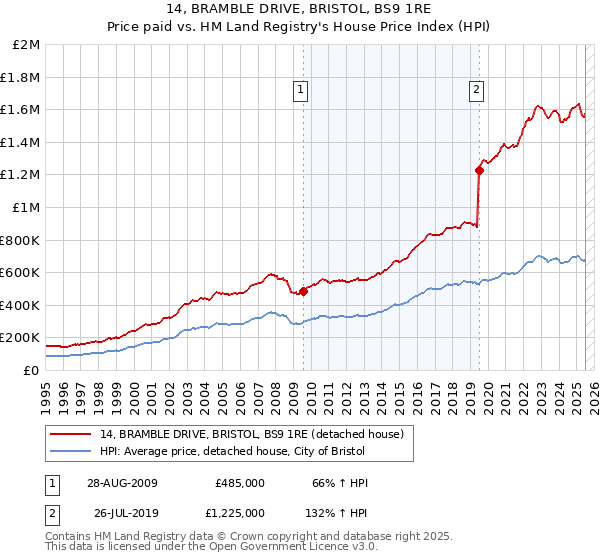 14, BRAMBLE DRIVE, BRISTOL, BS9 1RE: Price paid vs HM Land Registry's House Price Index