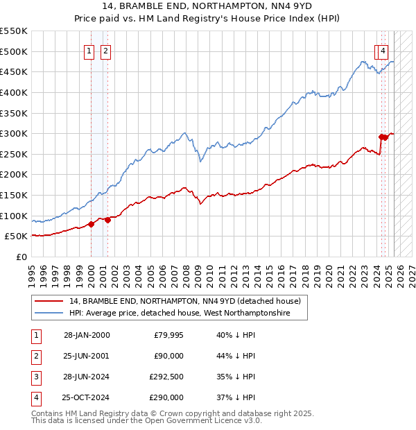 14, BRAMBLE END, NORTHAMPTON, NN4 9YD: Price paid vs HM Land Registry's House Price Index