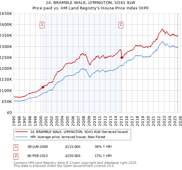 14, BRAMBLE WALK, LYMINGTON, SO41 9LW: Price paid vs HM Land Registry's House Price Index