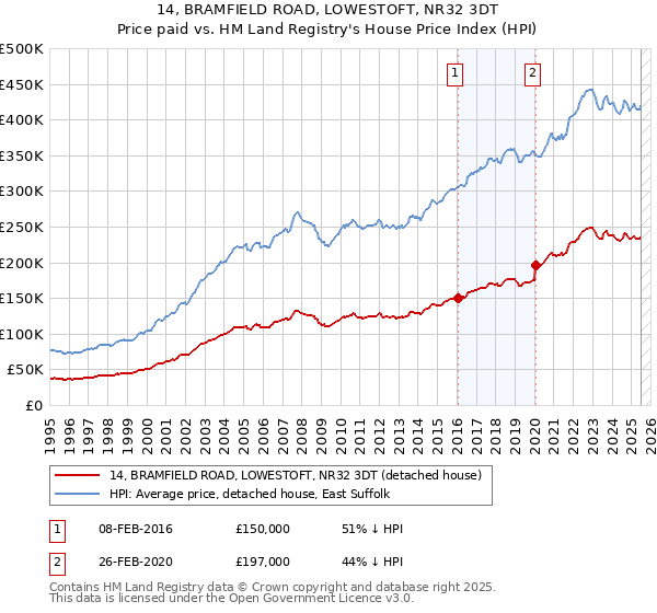 14, BRAMFIELD ROAD, LOWESTOFT, NR32 3DT: Price paid vs HM Land Registry's House Price Index